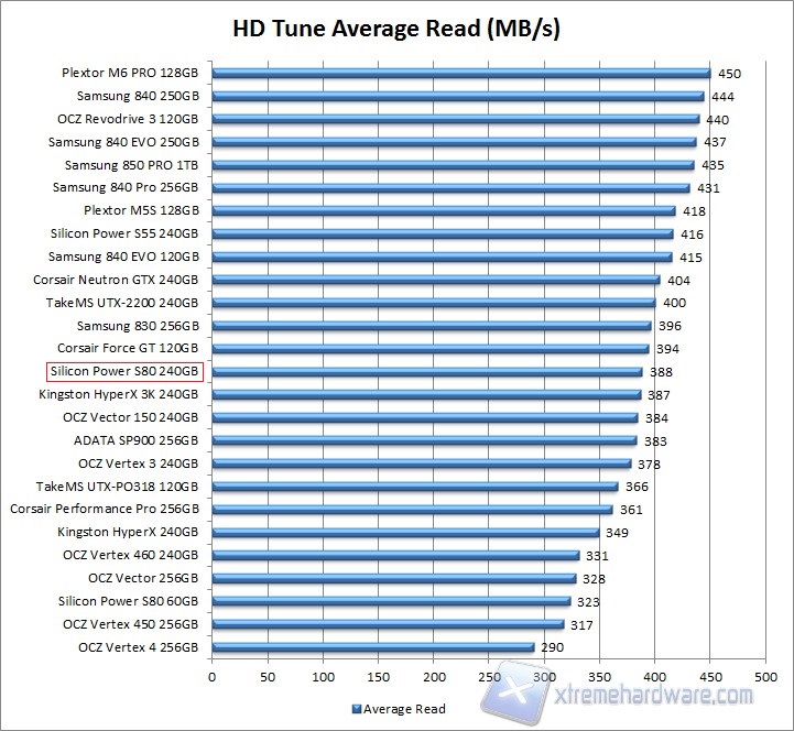 HDTune Read