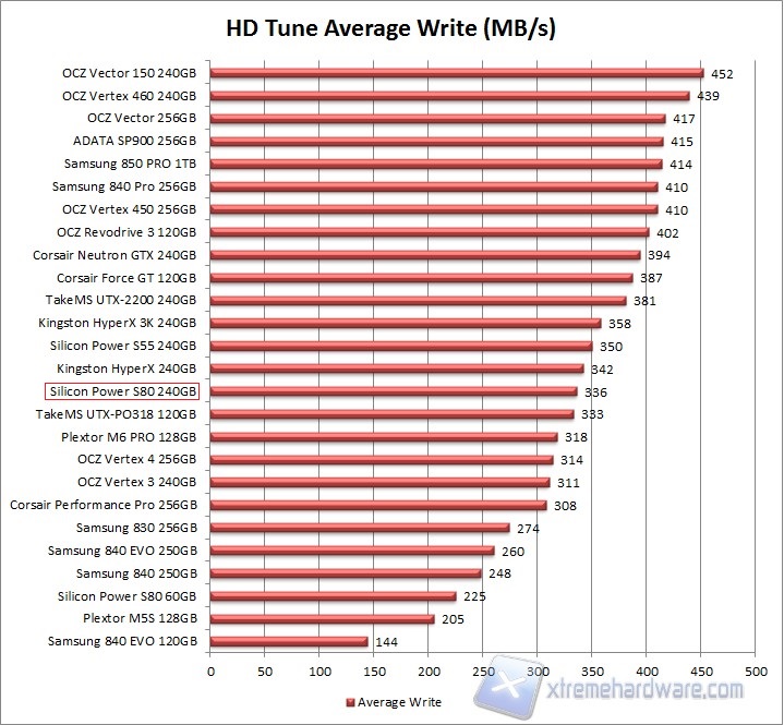HDTune Write
